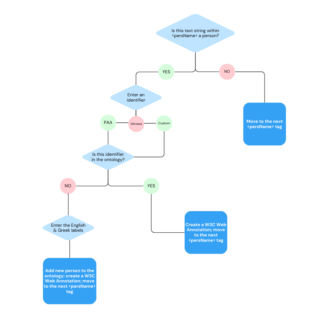 Annotation Decision Tree