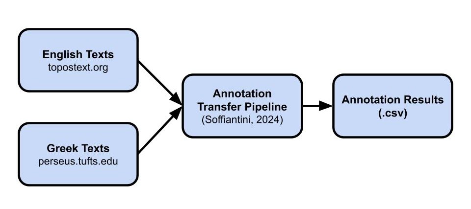 Annotation Transfer Visualization