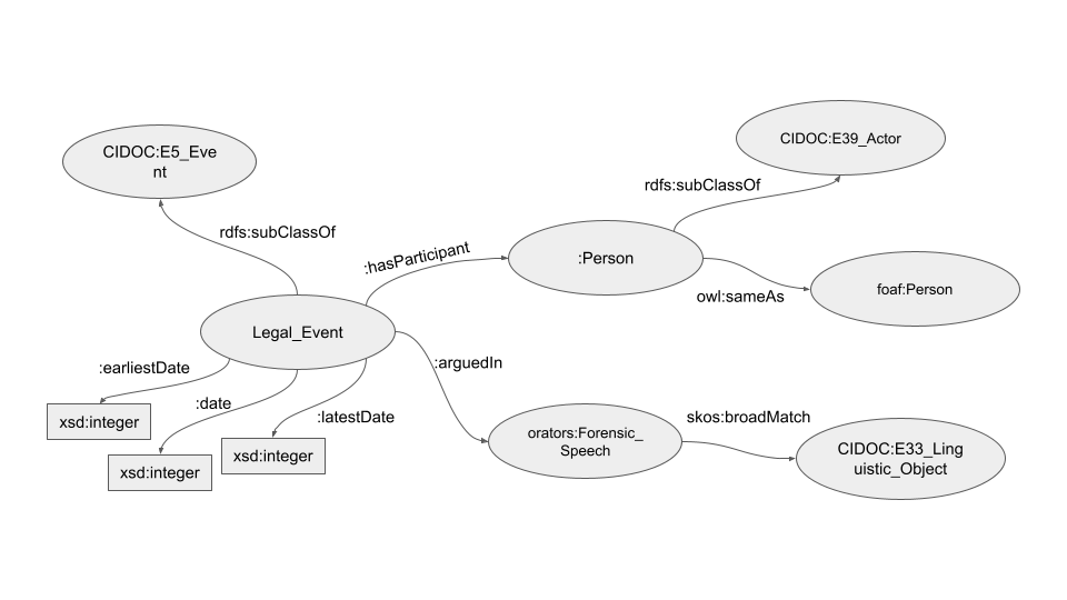 Visualization of Event Model
