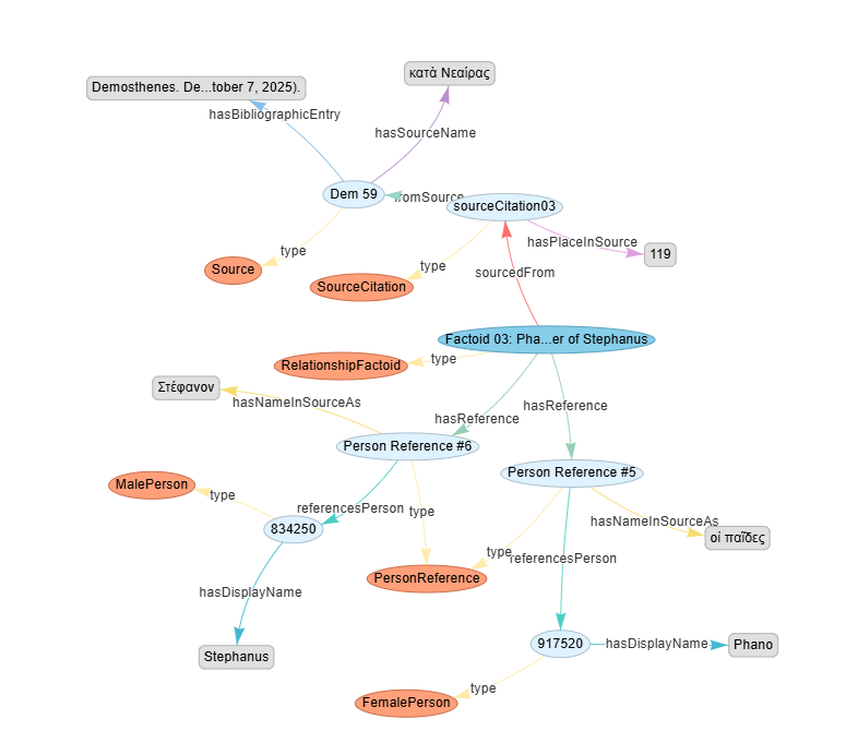 Visualization of Factoid 3