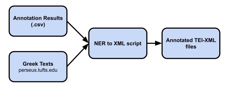 NER to XML Visualization