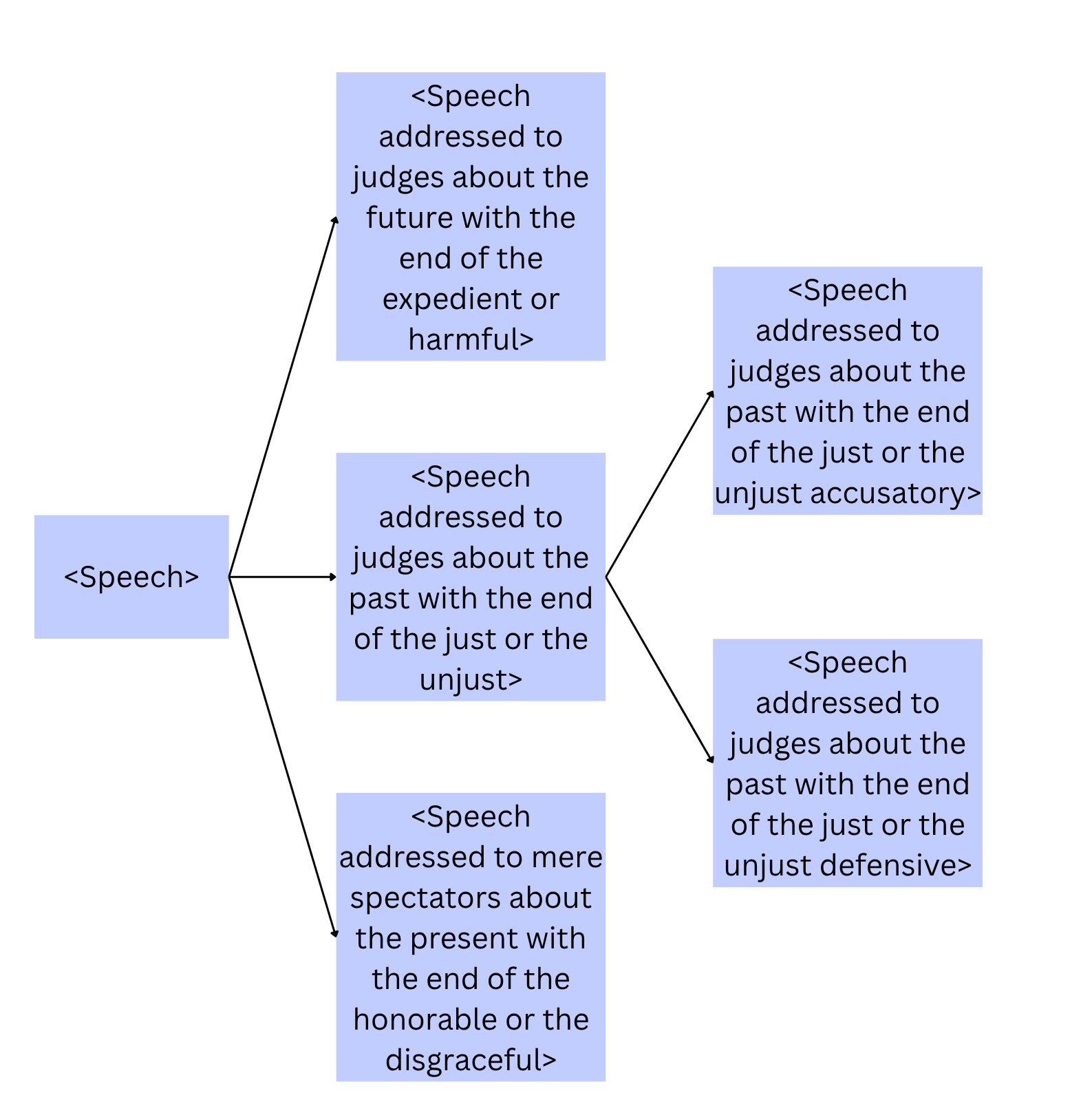 Visualization of Speech Types