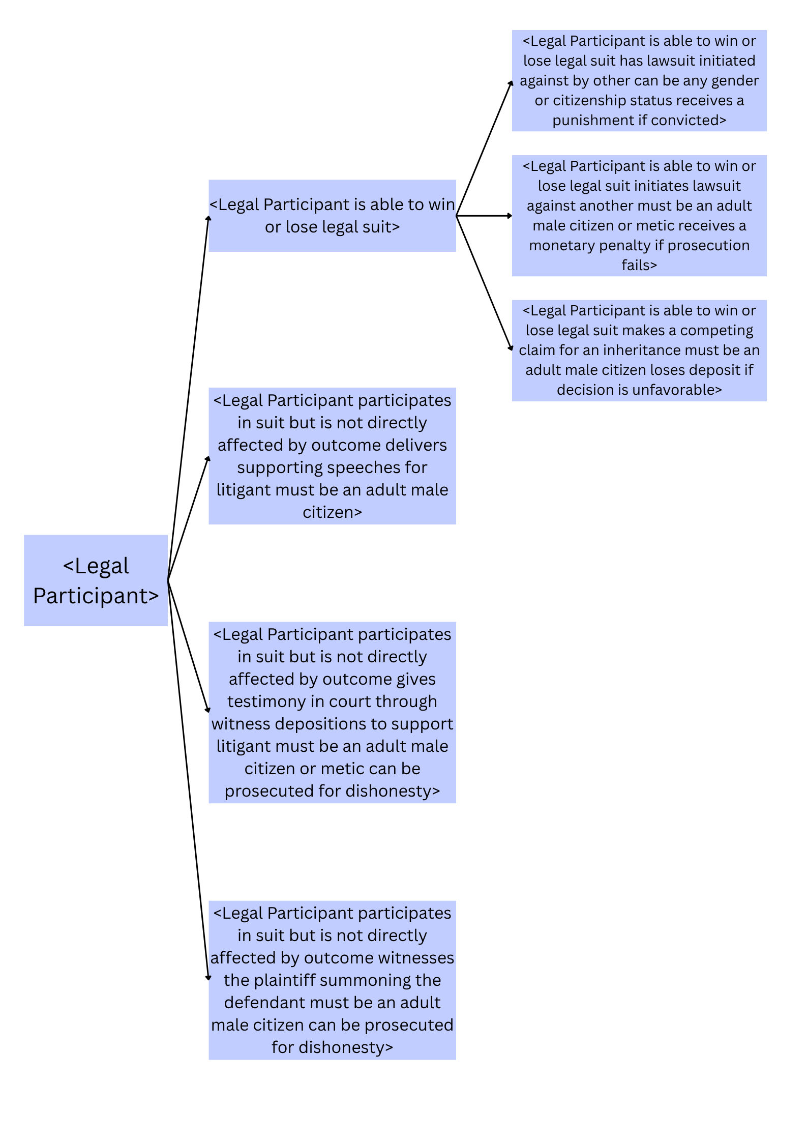 Visualization of Legal Participants