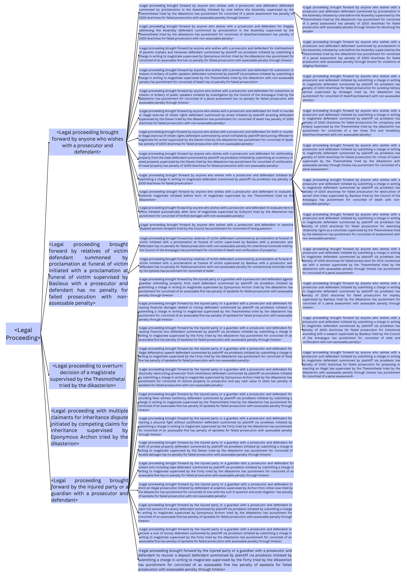 Visualization of Legal Processes