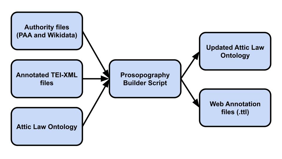 Prosopography Builder